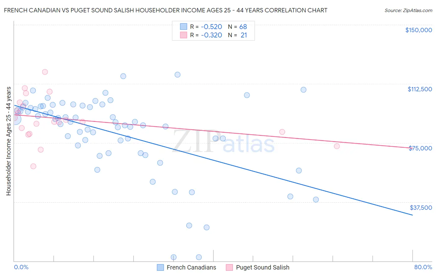 French Canadian vs Puget Sound Salish Householder Income Ages 25 - 44 years