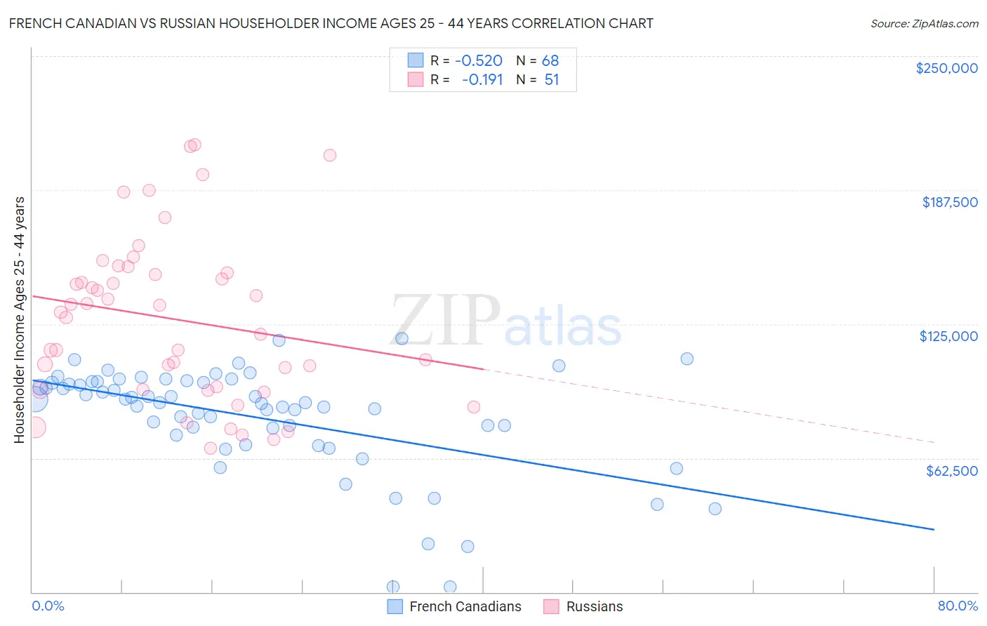 French Canadian vs Russian Householder Income Ages 25 - 44 years