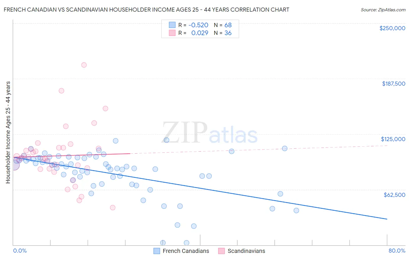 French Canadian vs Scandinavian Householder Income Ages 25 - 44 years