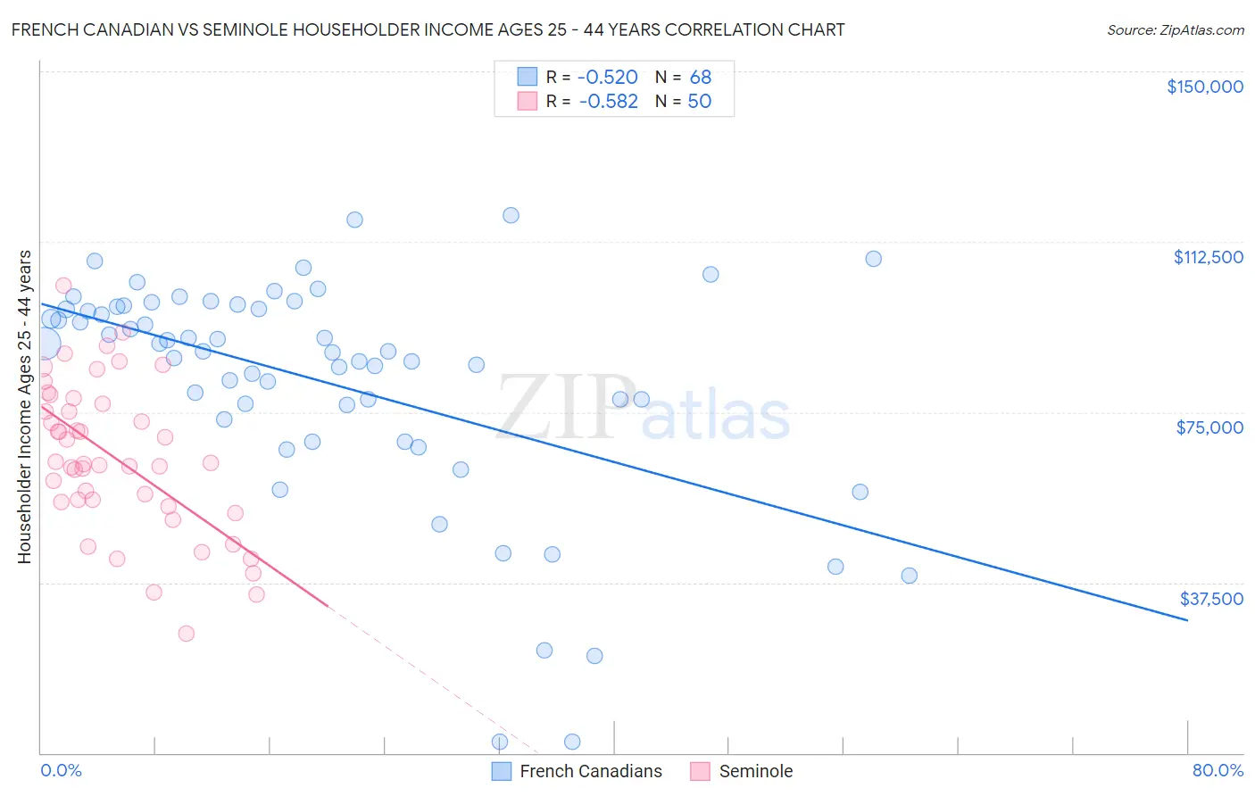 French Canadian vs Seminole Householder Income Ages 25 - 44 years