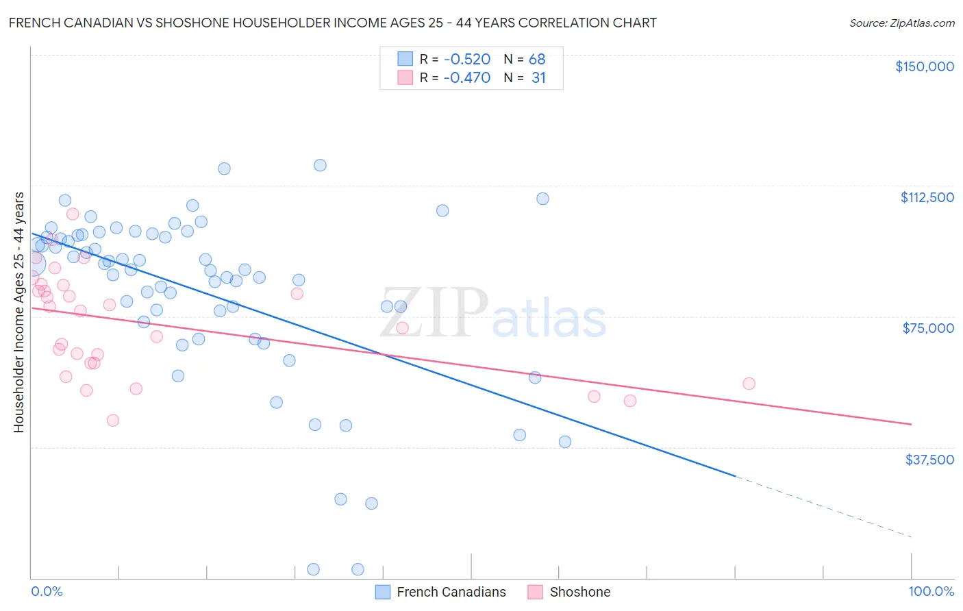 French Canadian vs Shoshone Householder Income Ages 25 - 44 years