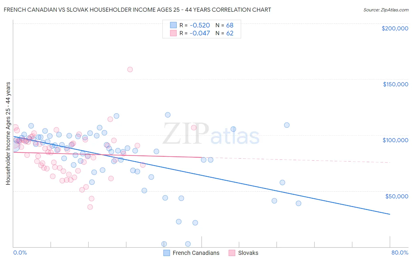 French Canadian vs Slovak Householder Income Ages 25 - 44 years