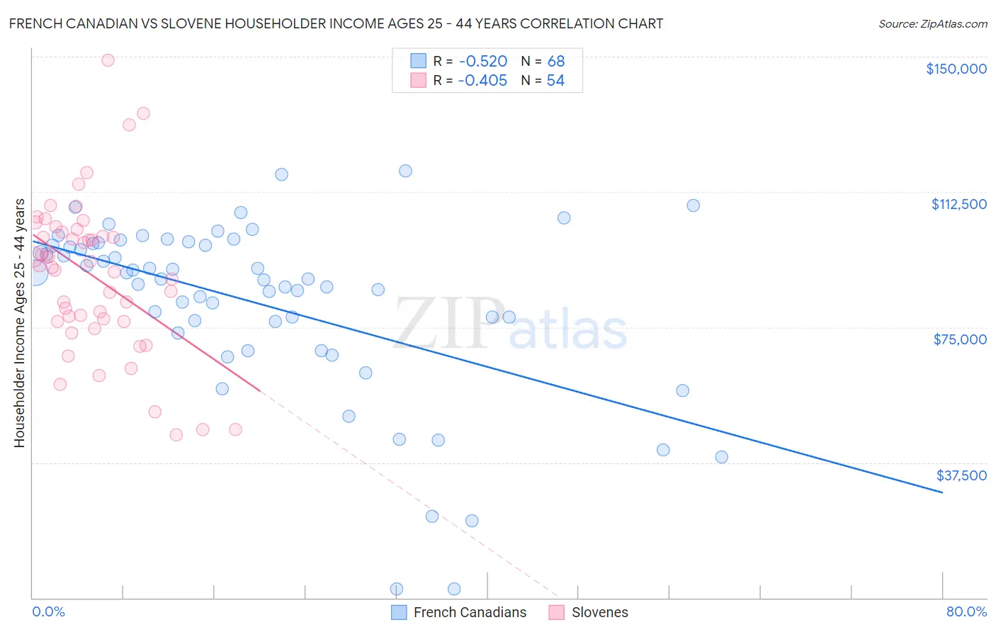 French Canadian vs Slovene Householder Income Ages 25 - 44 years