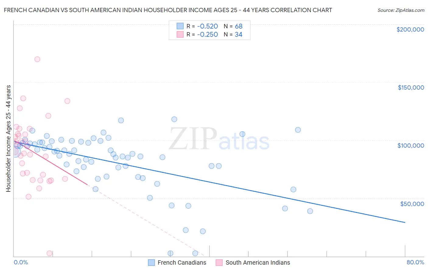 French Canadian vs South American Indian Householder Income Ages 25 - 44 years