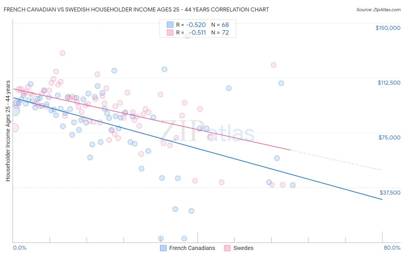 French Canadian vs Swedish Householder Income Ages 25 - 44 years