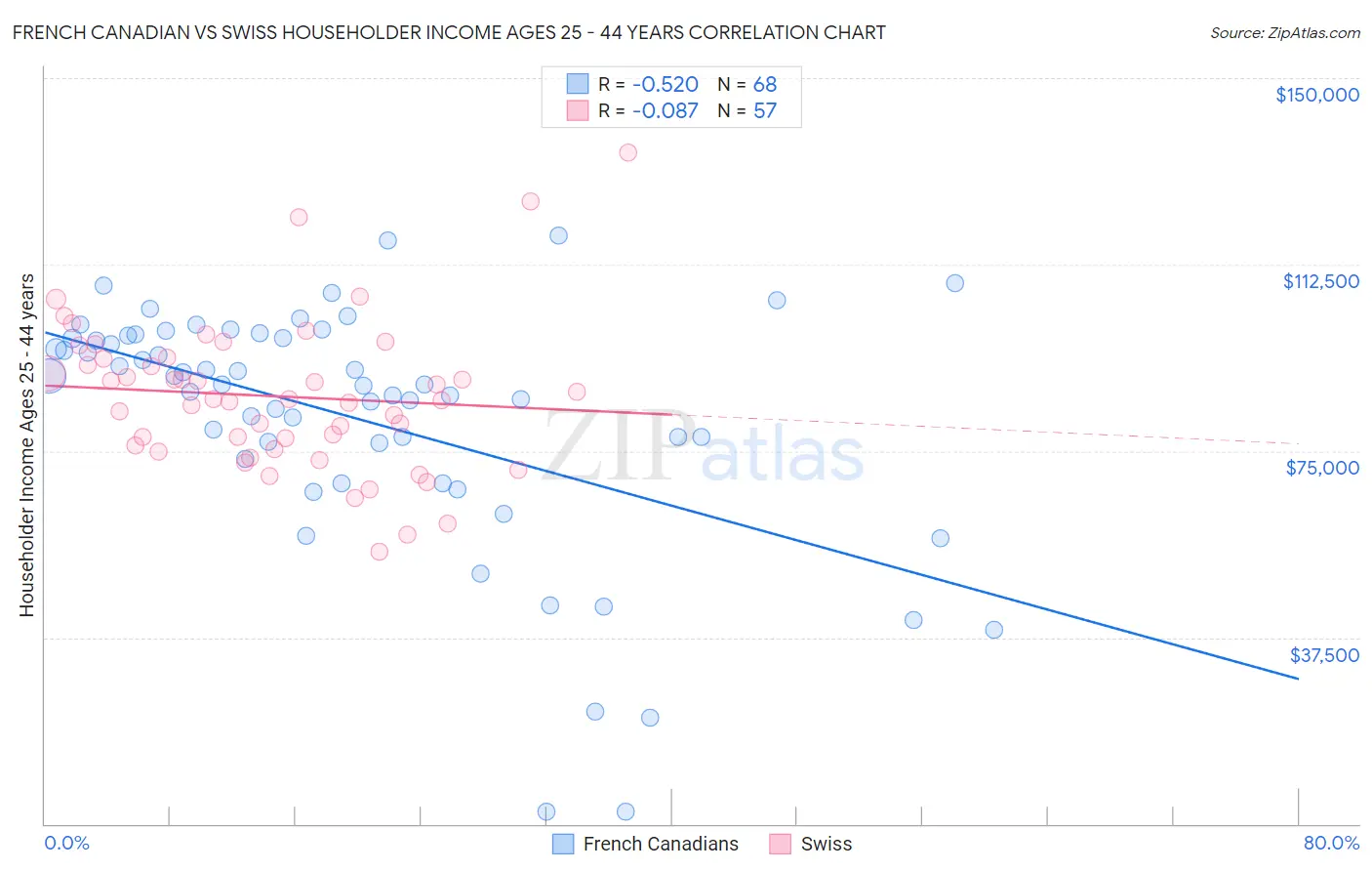 French Canadian vs Swiss Householder Income Ages 25 - 44 years