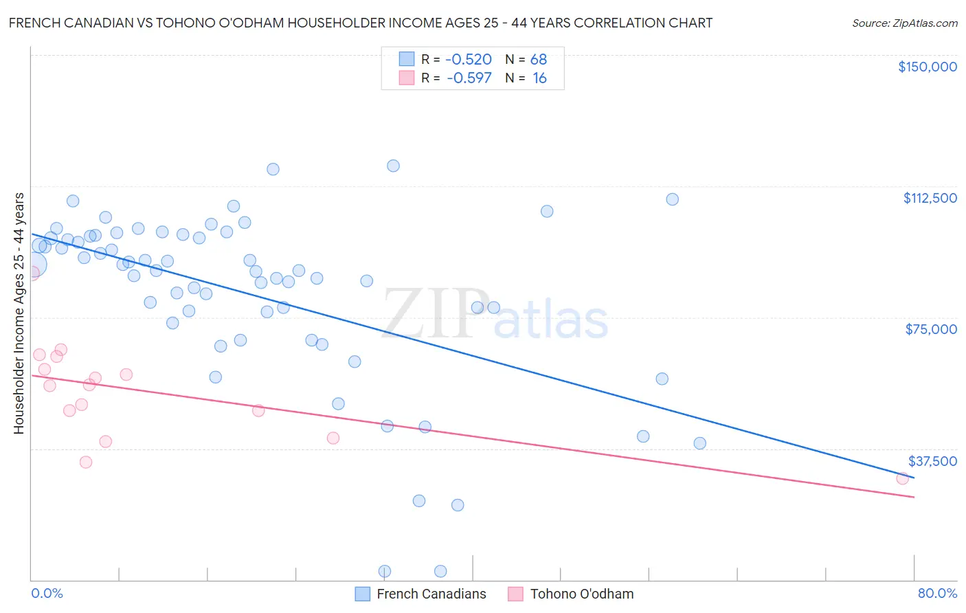 French Canadian vs Tohono O'odham Householder Income Ages 25 - 44 years