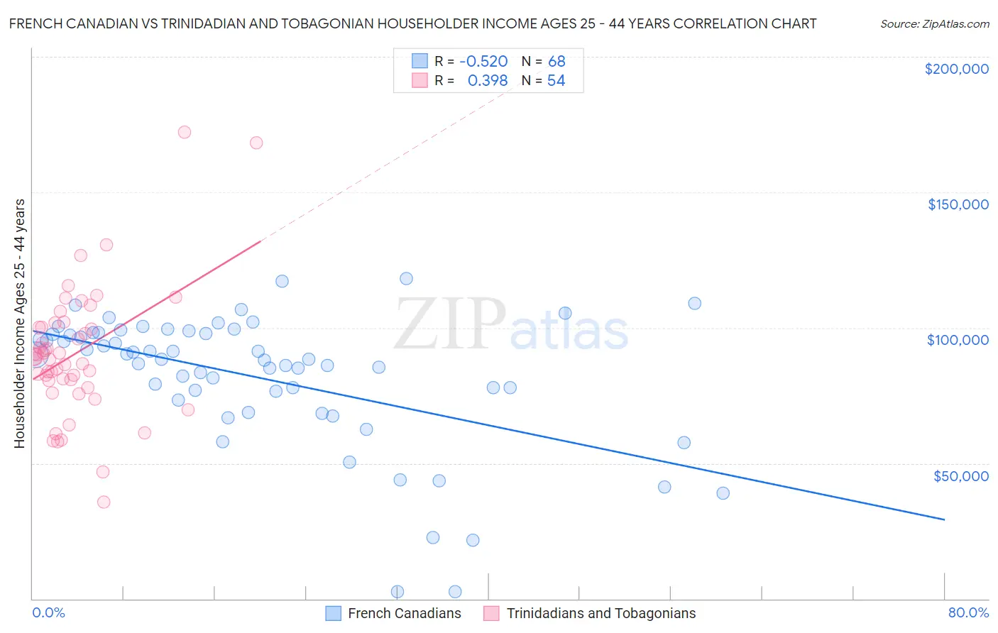 French Canadian vs Trinidadian and Tobagonian Householder Income Ages 25 - 44 years