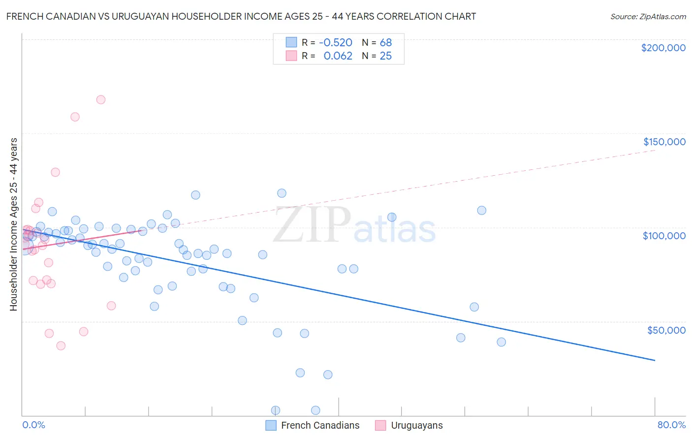 French Canadian vs Uruguayan Householder Income Ages 25 - 44 years