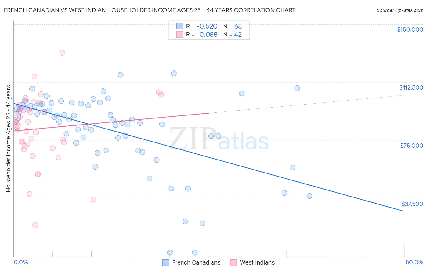 French Canadian vs West Indian Householder Income Ages 25 - 44 years