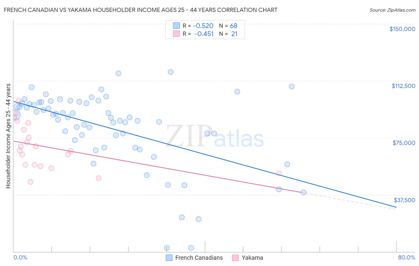 French Canadian vs Yakama Householder Income Ages 25 - 44 years