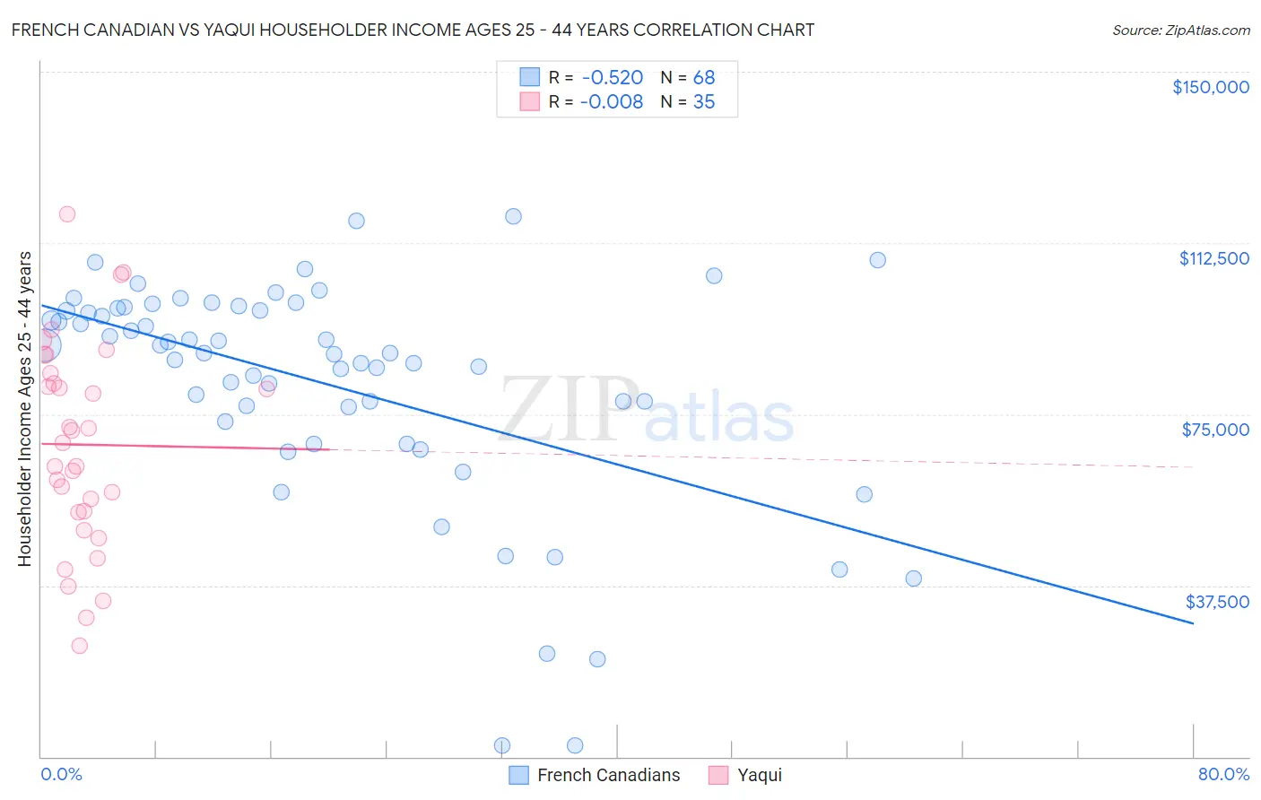 French Canadian vs Yaqui Householder Income Ages 25 - 44 years