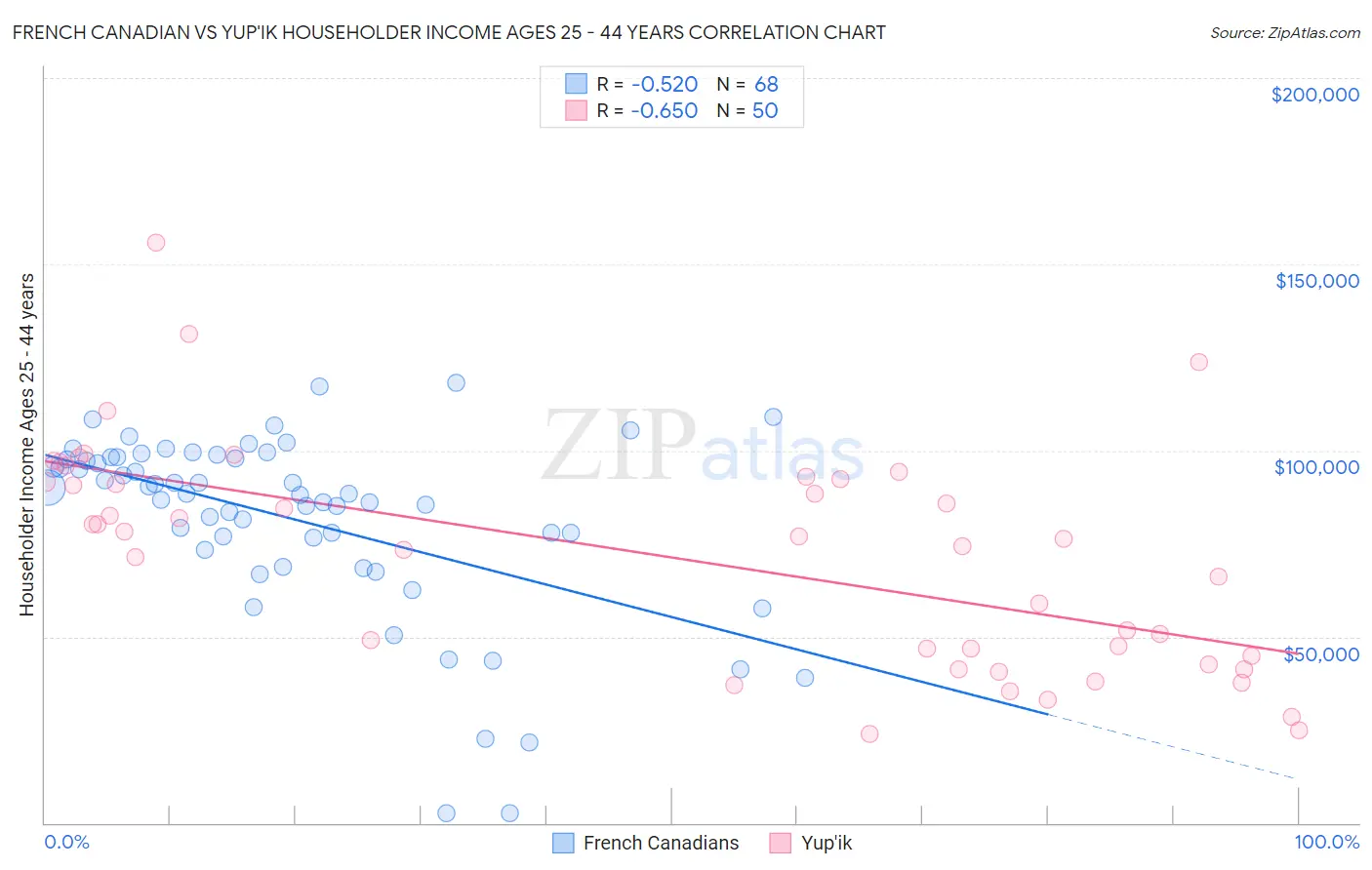 French Canadian vs Yup'ik Householder Income Ages 25 - 44 years