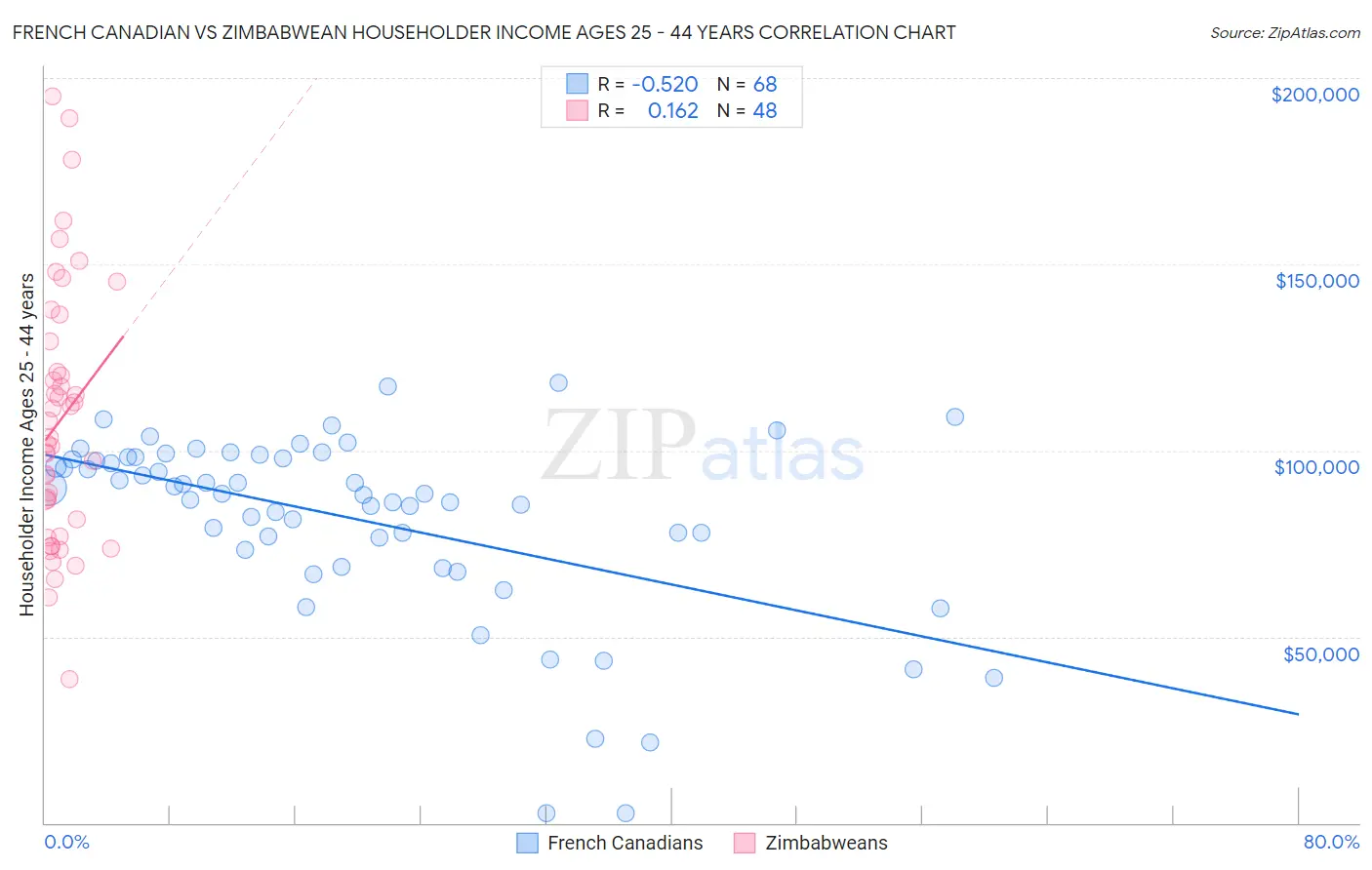 French Canadian vs Zimbabwean Householder Income Ages 25 - 44 years