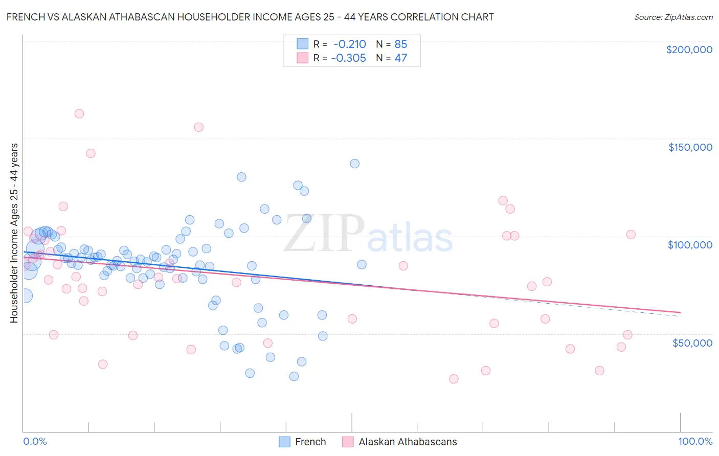 French vs Alaskan Athabascan Householder Income Ages 25 - 44 years