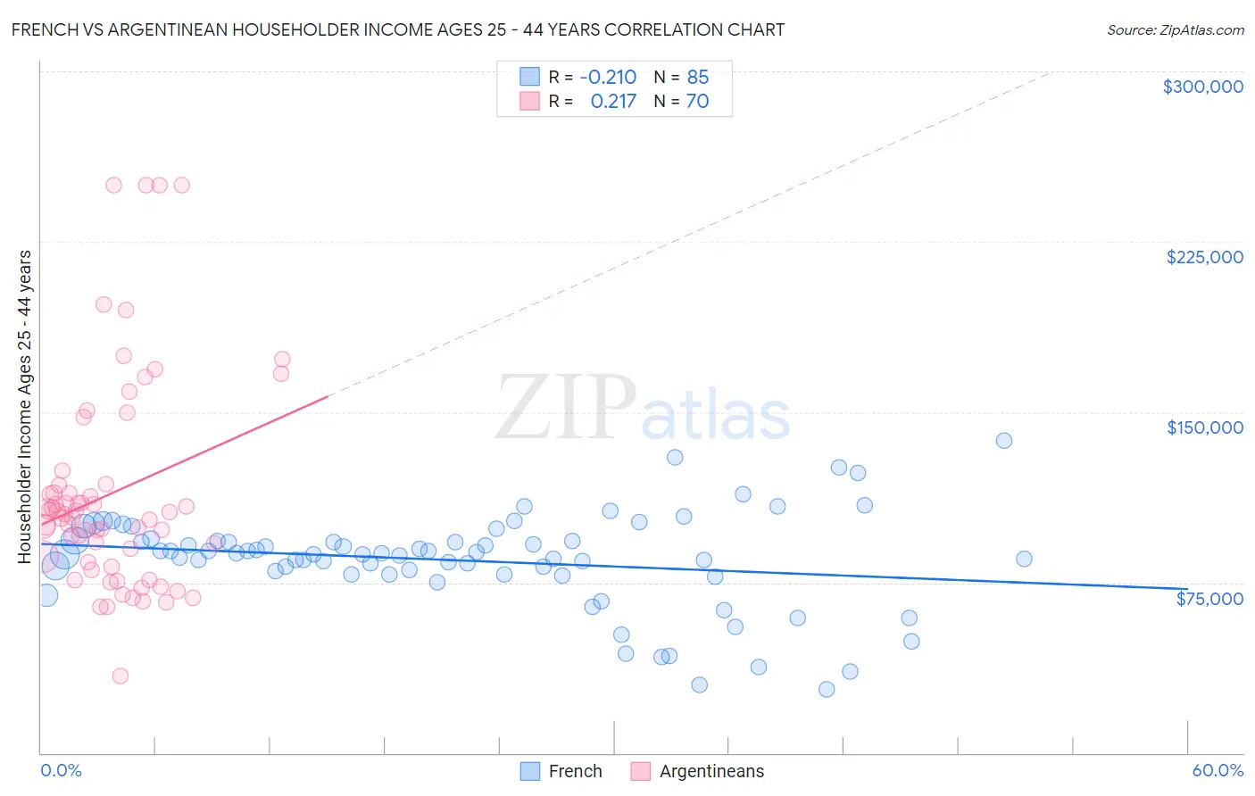 French vs Argentinean Householder Income Ages 25 - 44 years