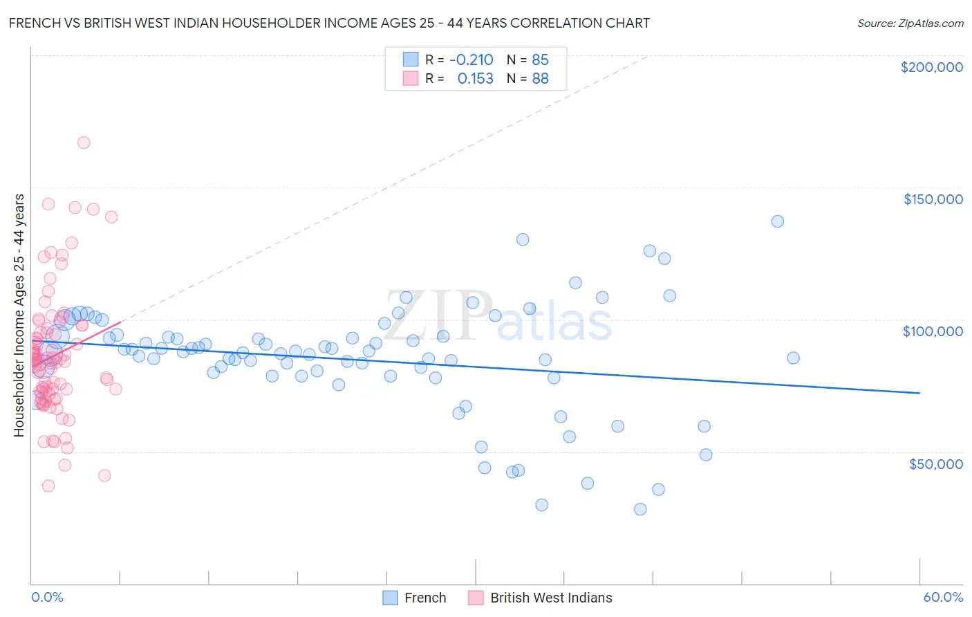 French vs British West Indian Householder Income Ages 25 - 44 years