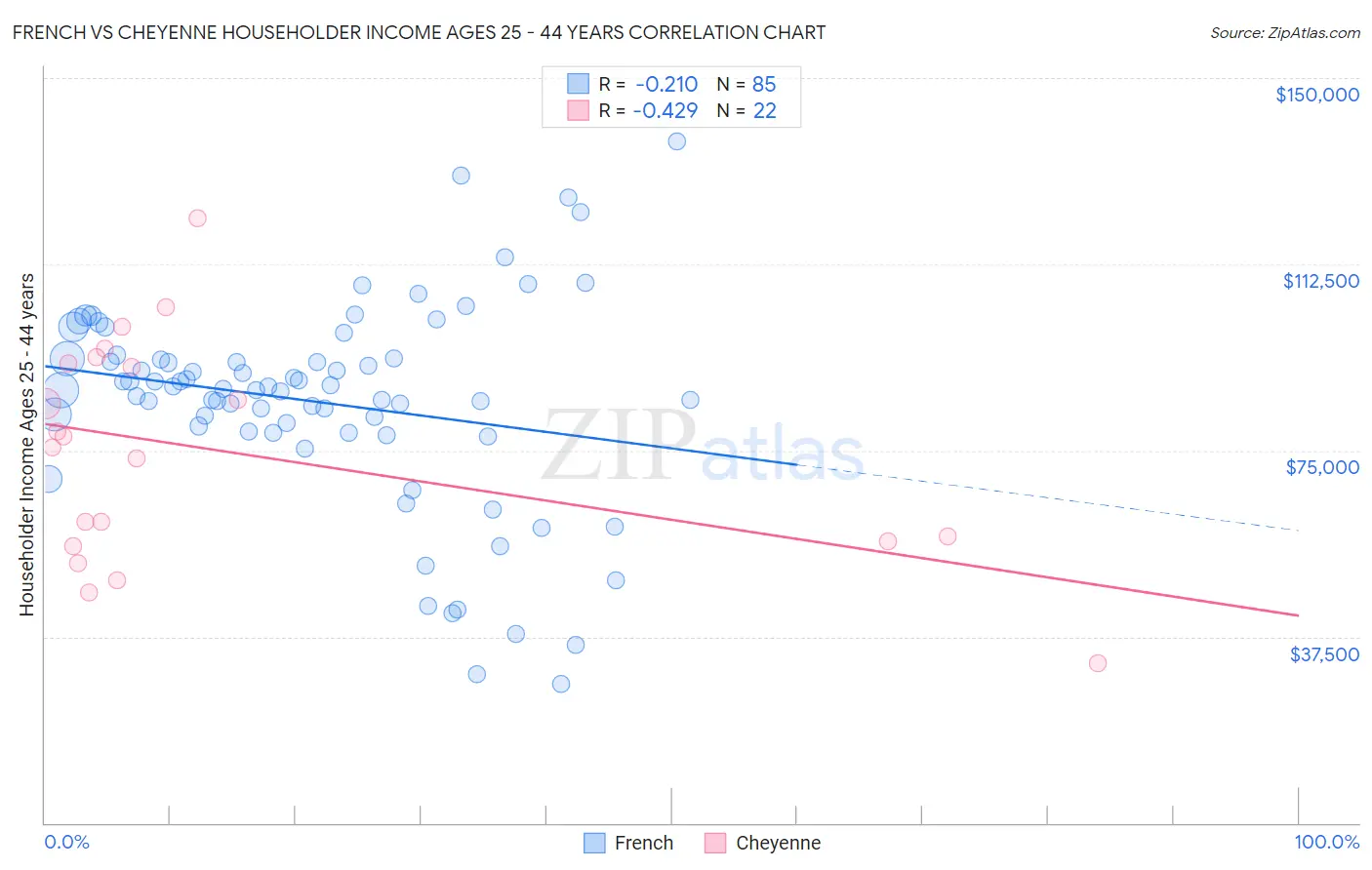 French vs Cheyenne Householder Income Ages 25 - 44 years