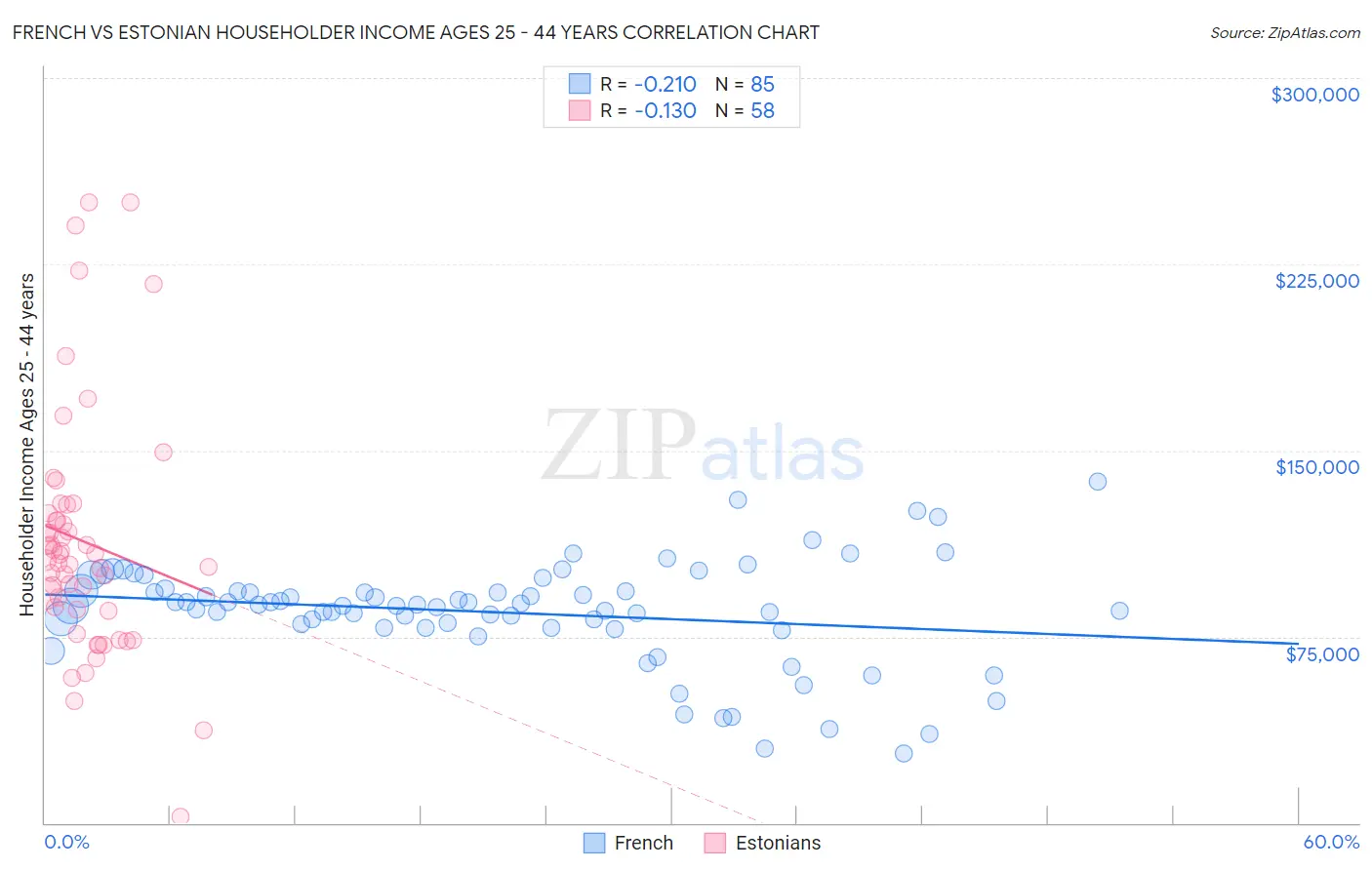 French vs Estonian Householder Income Ages 25 - 44 years