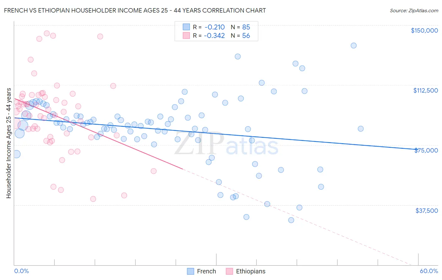 French vs Ethiopian Householder Income Ages 25 - 44 years