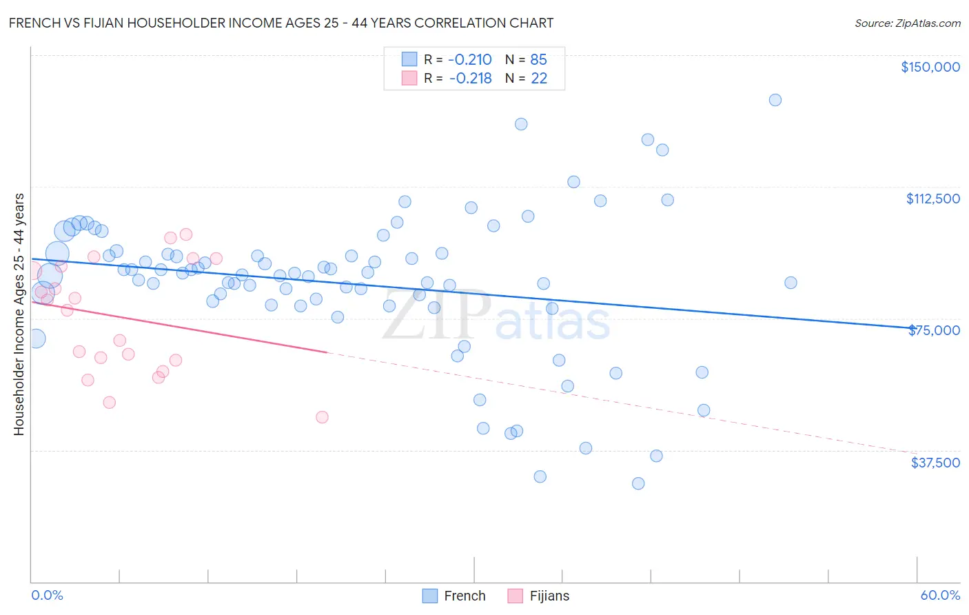 French vs Fijian Householder Income Ages 25 - 44 years