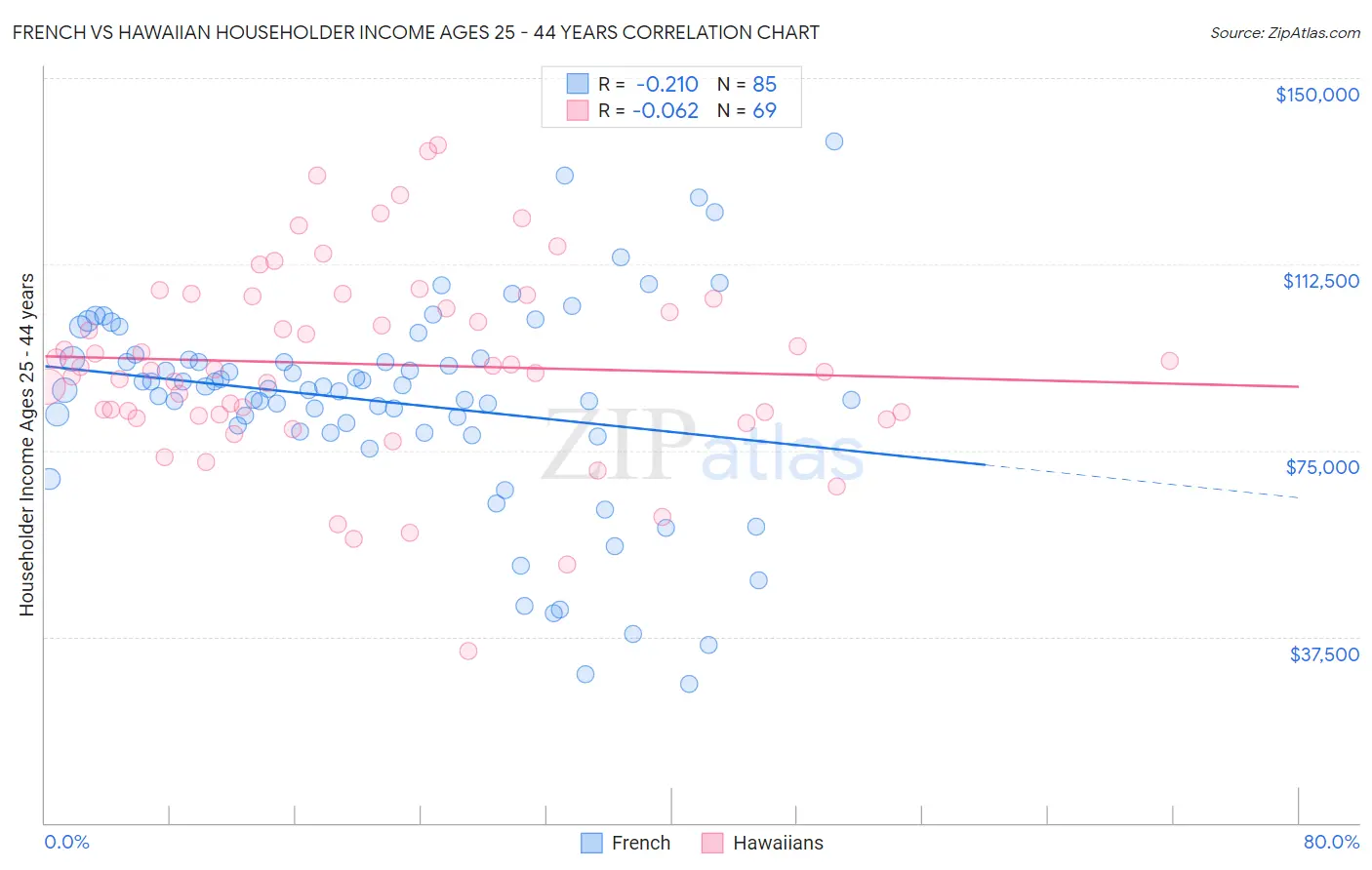 French vs Hawaiian Householder Income Ages 25 - 44 years