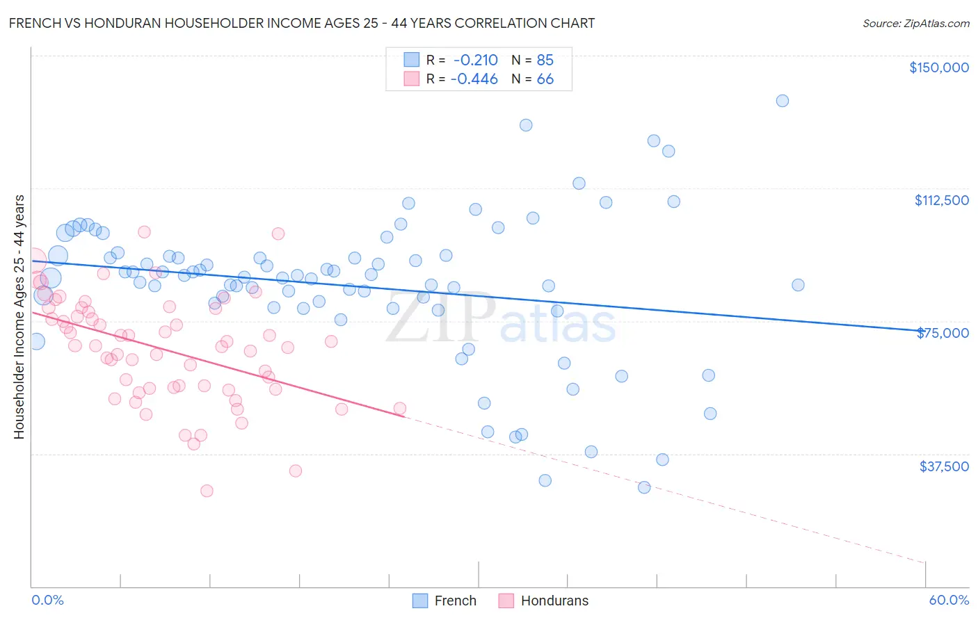 French vs Honduran Householder Income Ages 25 - 44 years