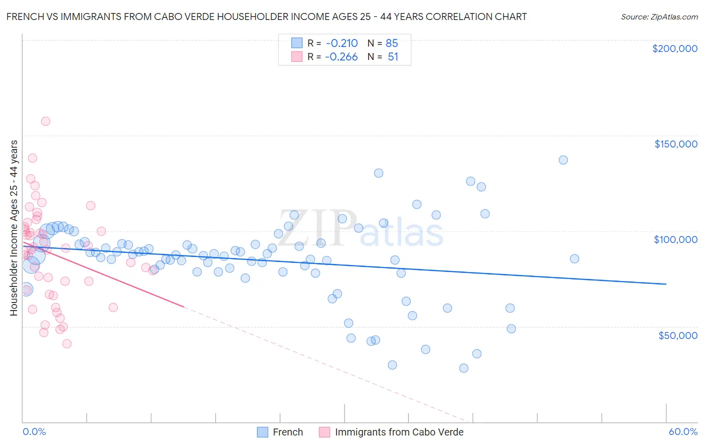 French vs Immigrants from Cabo Verde Householder Income Ages 25 - 44 years