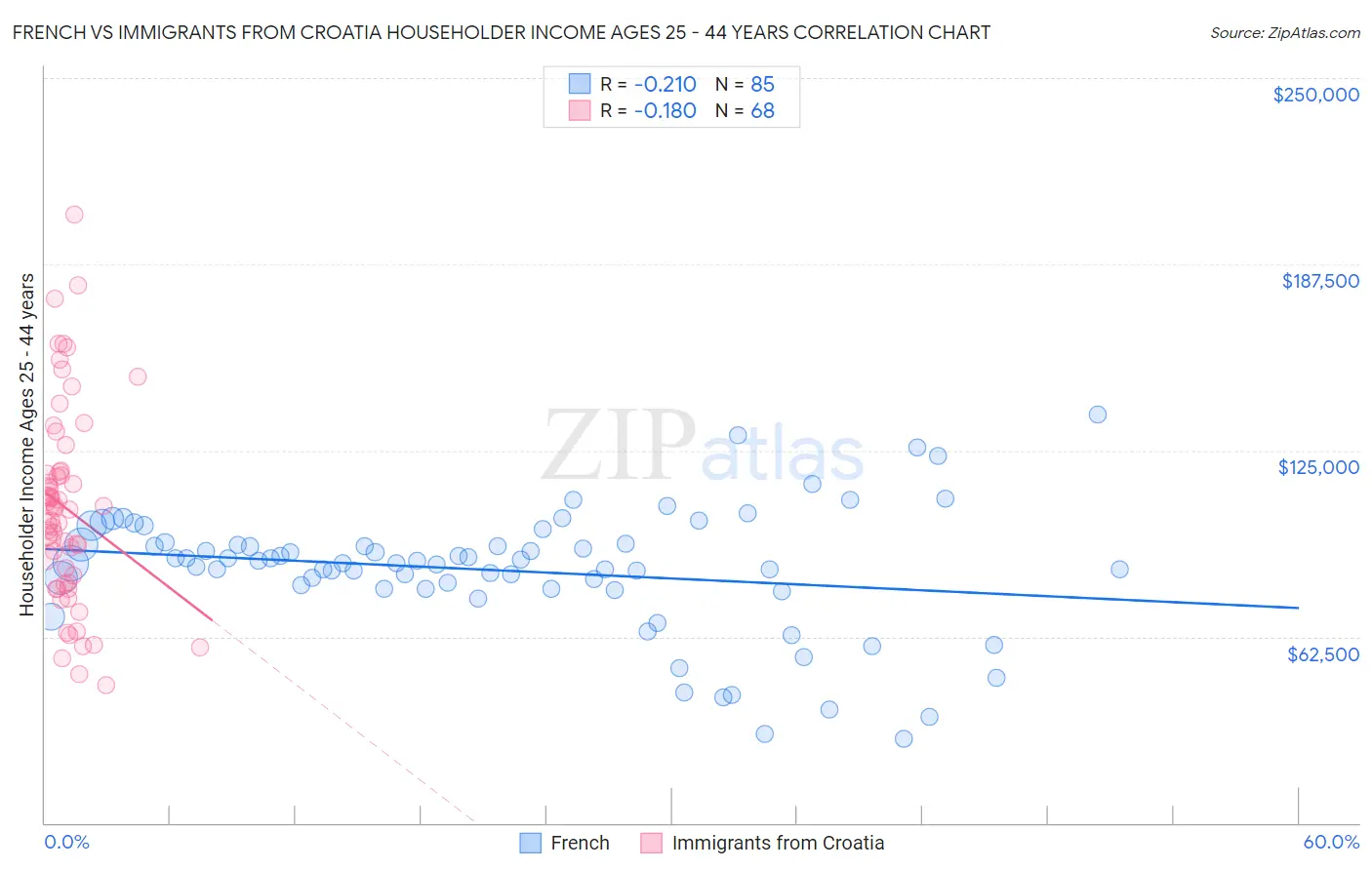 French vs Immigrants from Croatia Householder Income Ages 25 - 44 years