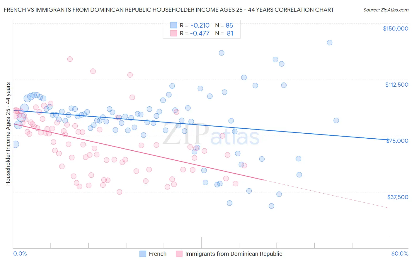 French vs Immigrants from Dominican Republic Householder Income Ages 25 - 44 years