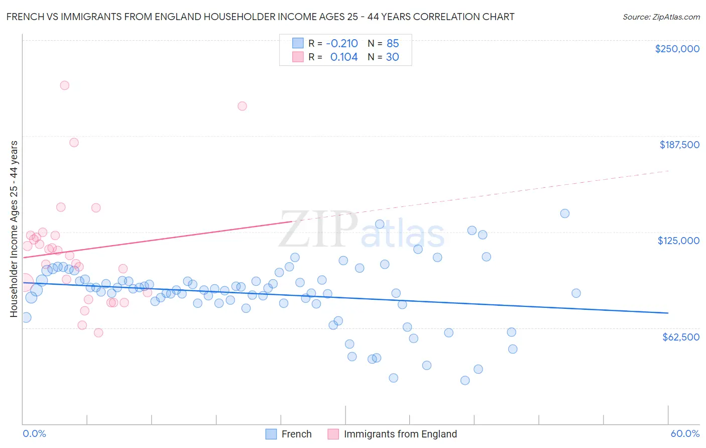 French vs Immigrants from England Householder Income Ages 25 - 44 years