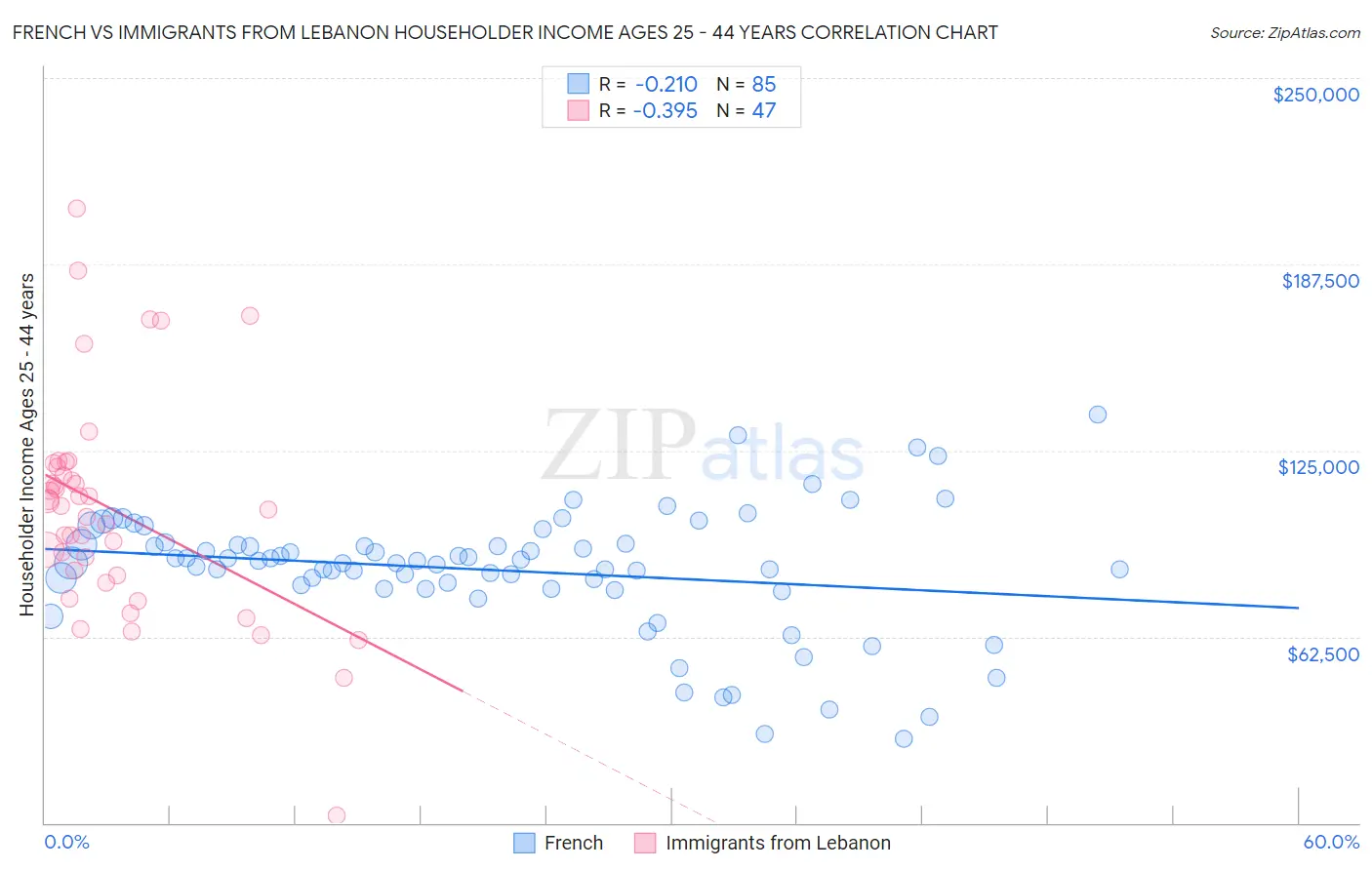 French vs Immigrants from Lebanon Householder Income Ages 25 - 44 years