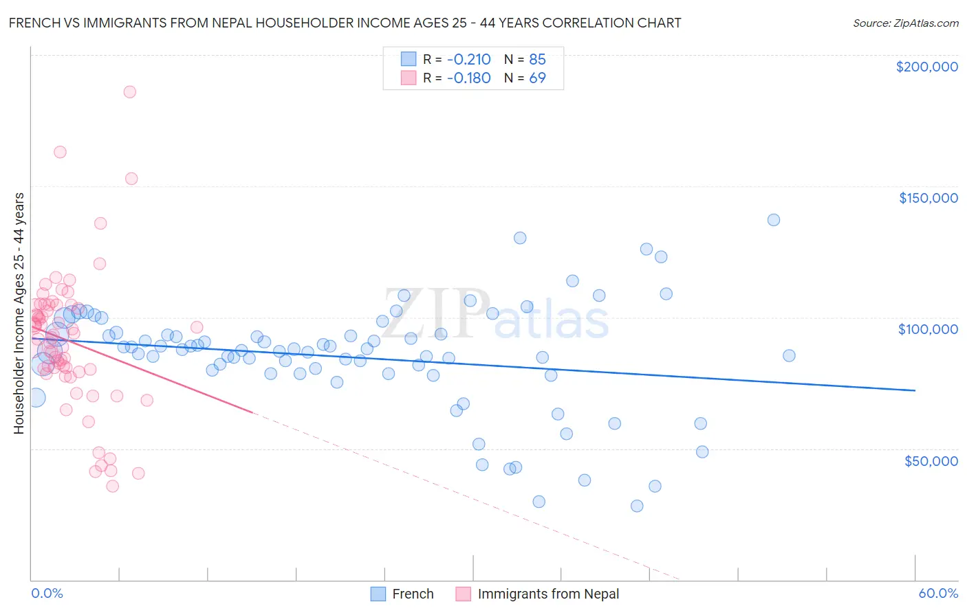 French vs Immigrants from Nepal Householder Income Ages 25 - 44 years