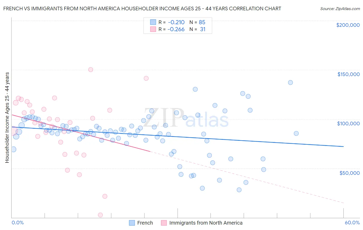 French vs Immigrants from North America Householder Income Ages 25 - 44 years