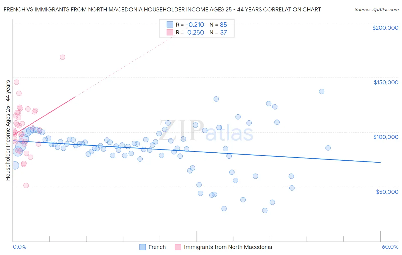 French vs Immigrants from North Macedonia Householder Income Ages 25 - 44 years