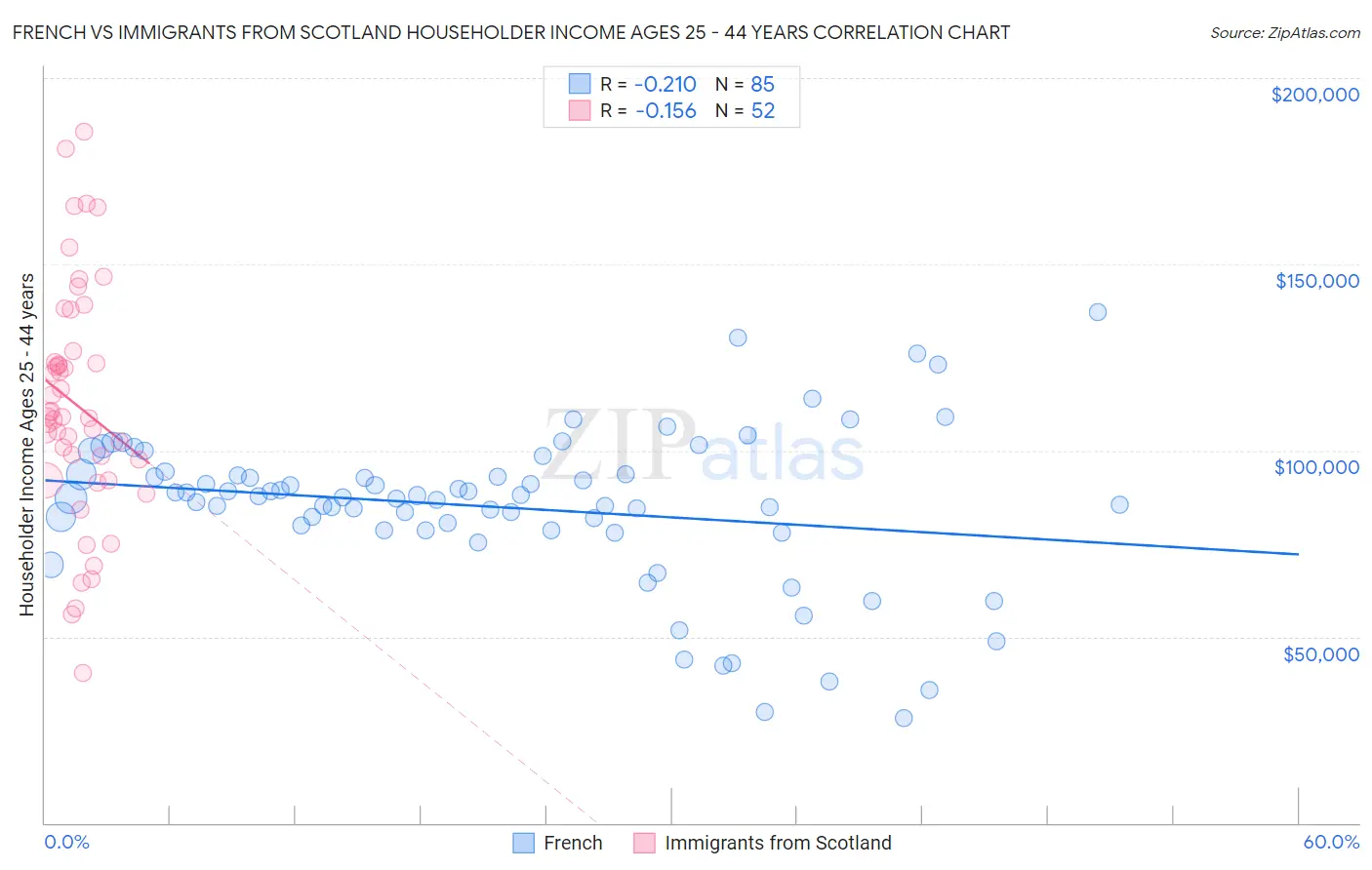 French vs Immigrants from Scotland Householder Income Ages 25 - 44 years