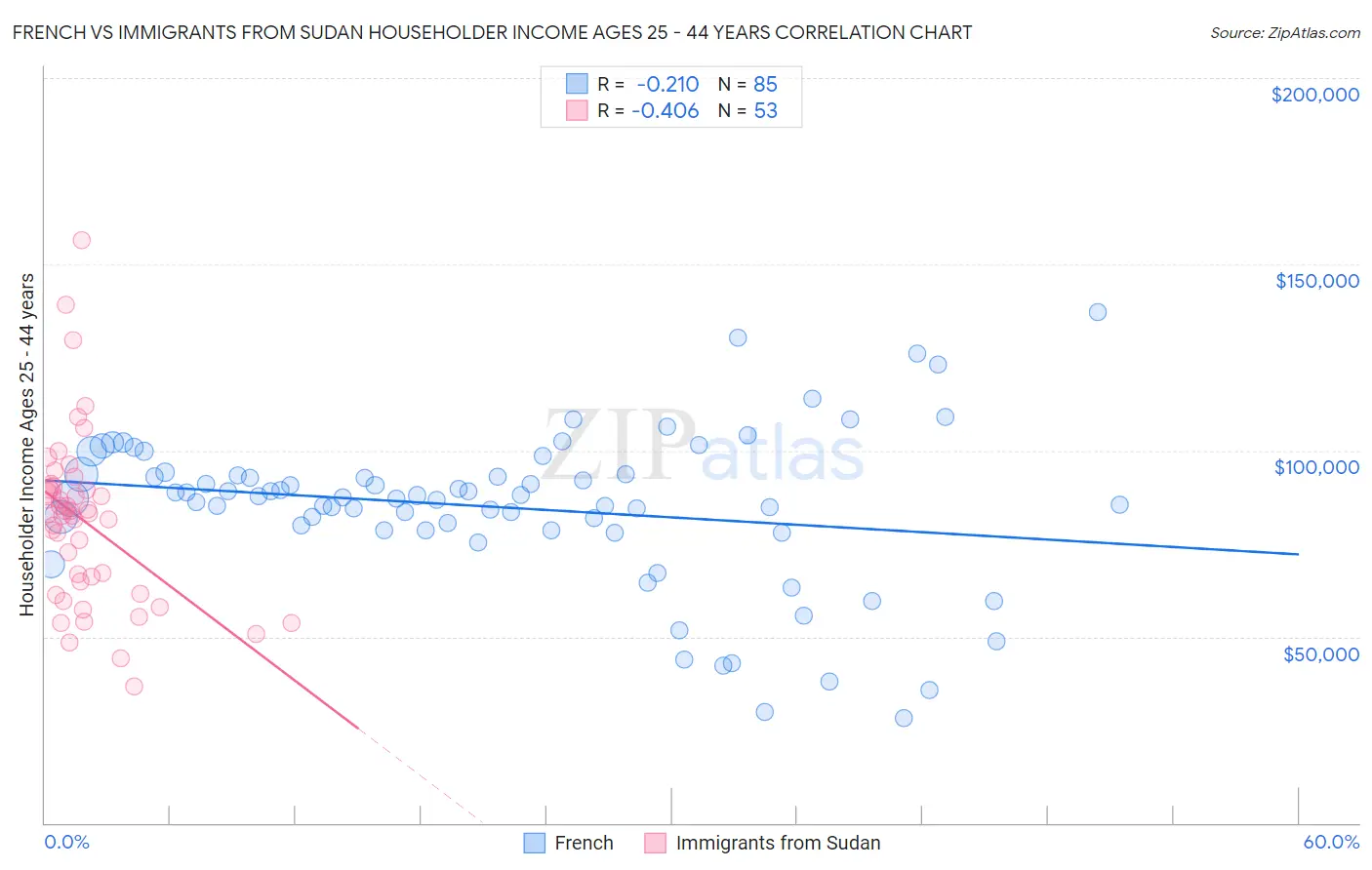 French vs Immigrants from Sudan Householder Income Ages 25 - 44 years