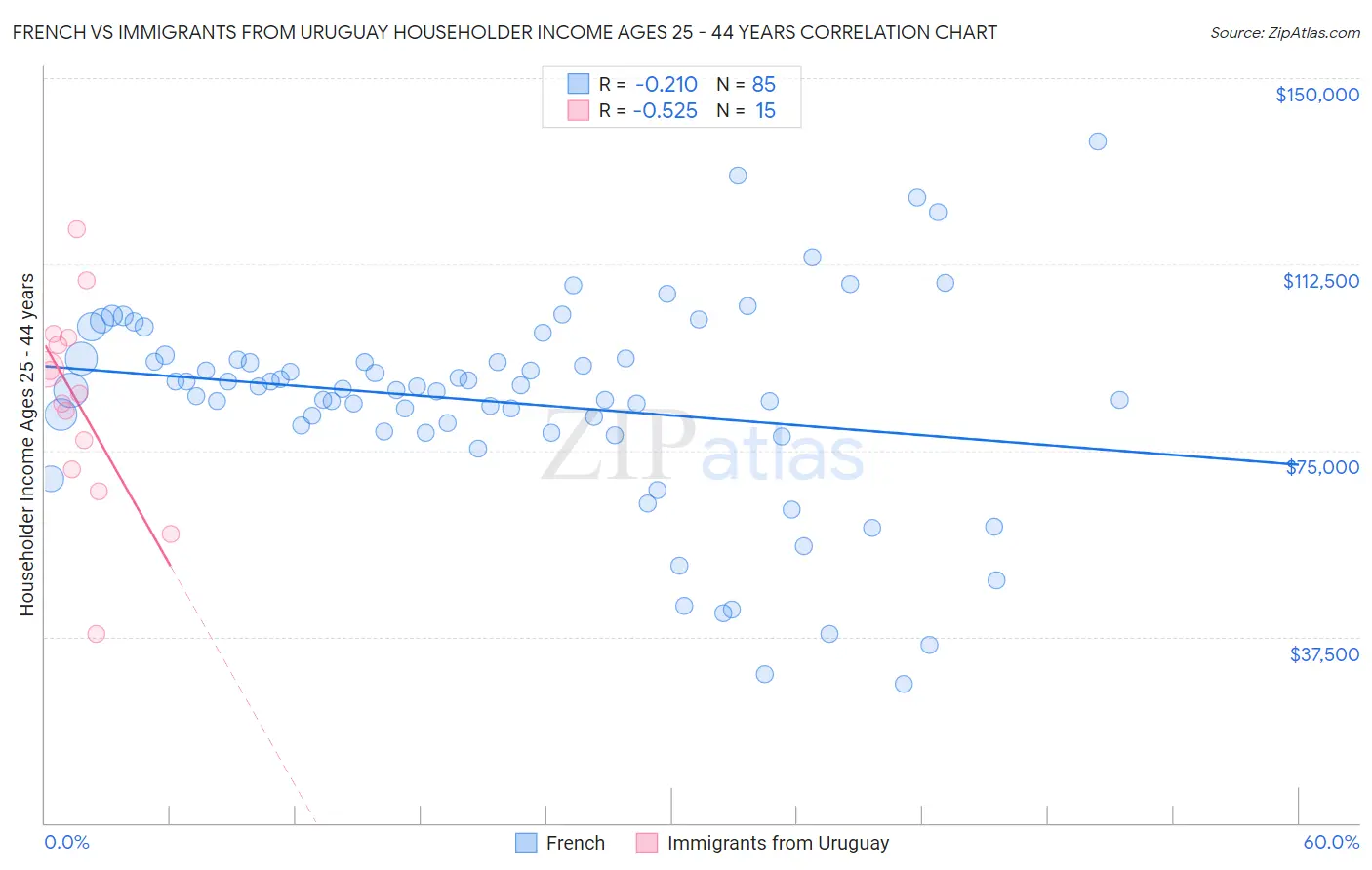 French vs Immigrants from Uruguay Householder Income Ages 25 - 44 years