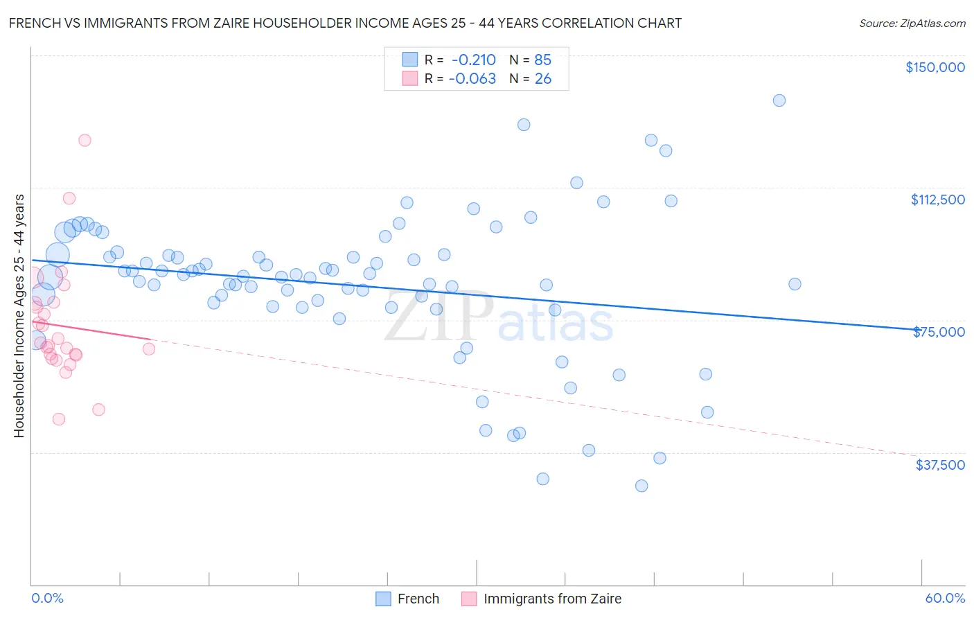 French vs Immigrants from Zaire Householder Income Ages 25 - 44 years