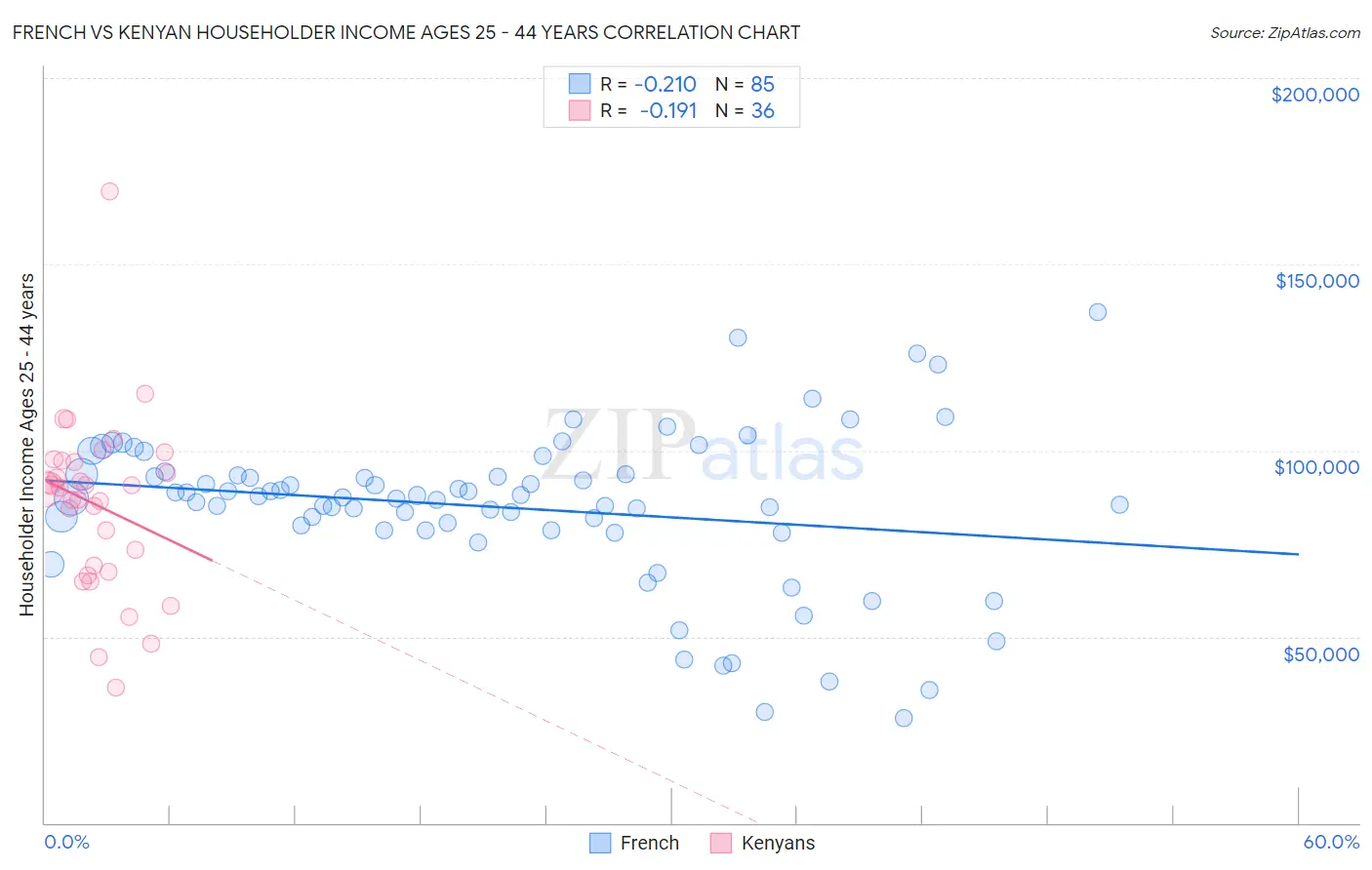 French vs Kenyan Householder Income Ages 25 - 44 years