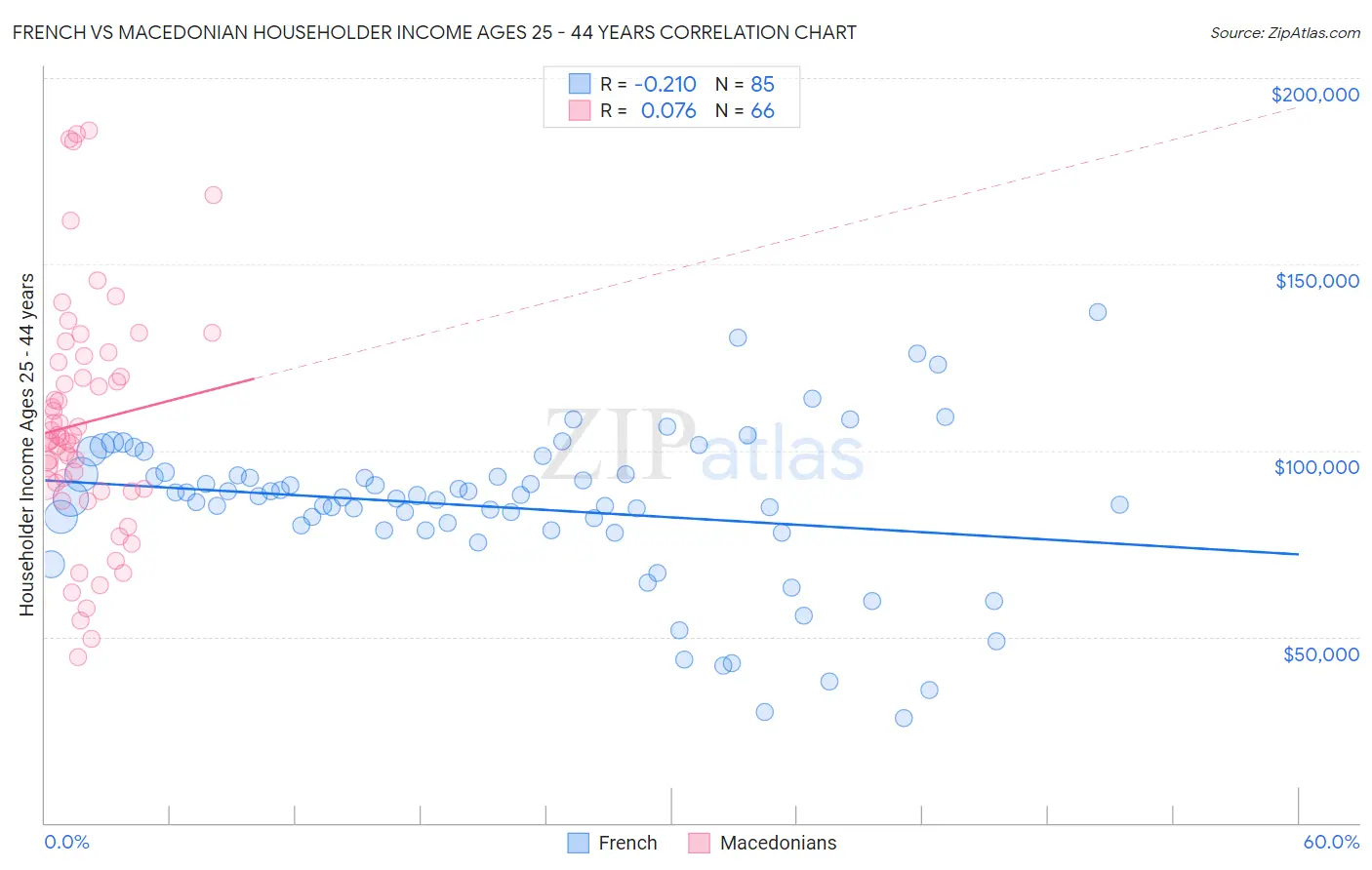 French vs Macedonian Householder Income Ages 25 - 44 years