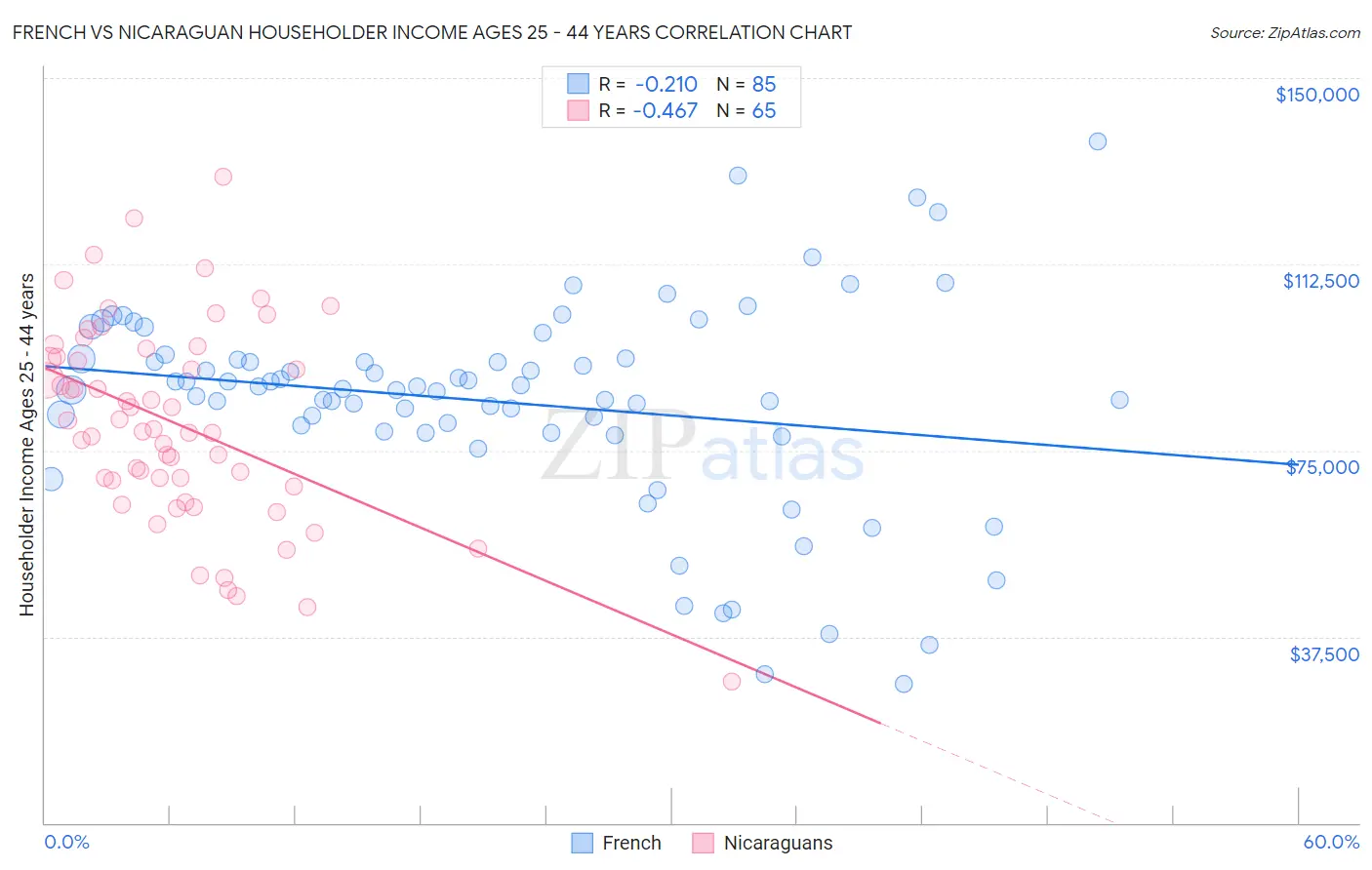French vs Nicaraguan Householder Income Ages 25 - 44 years