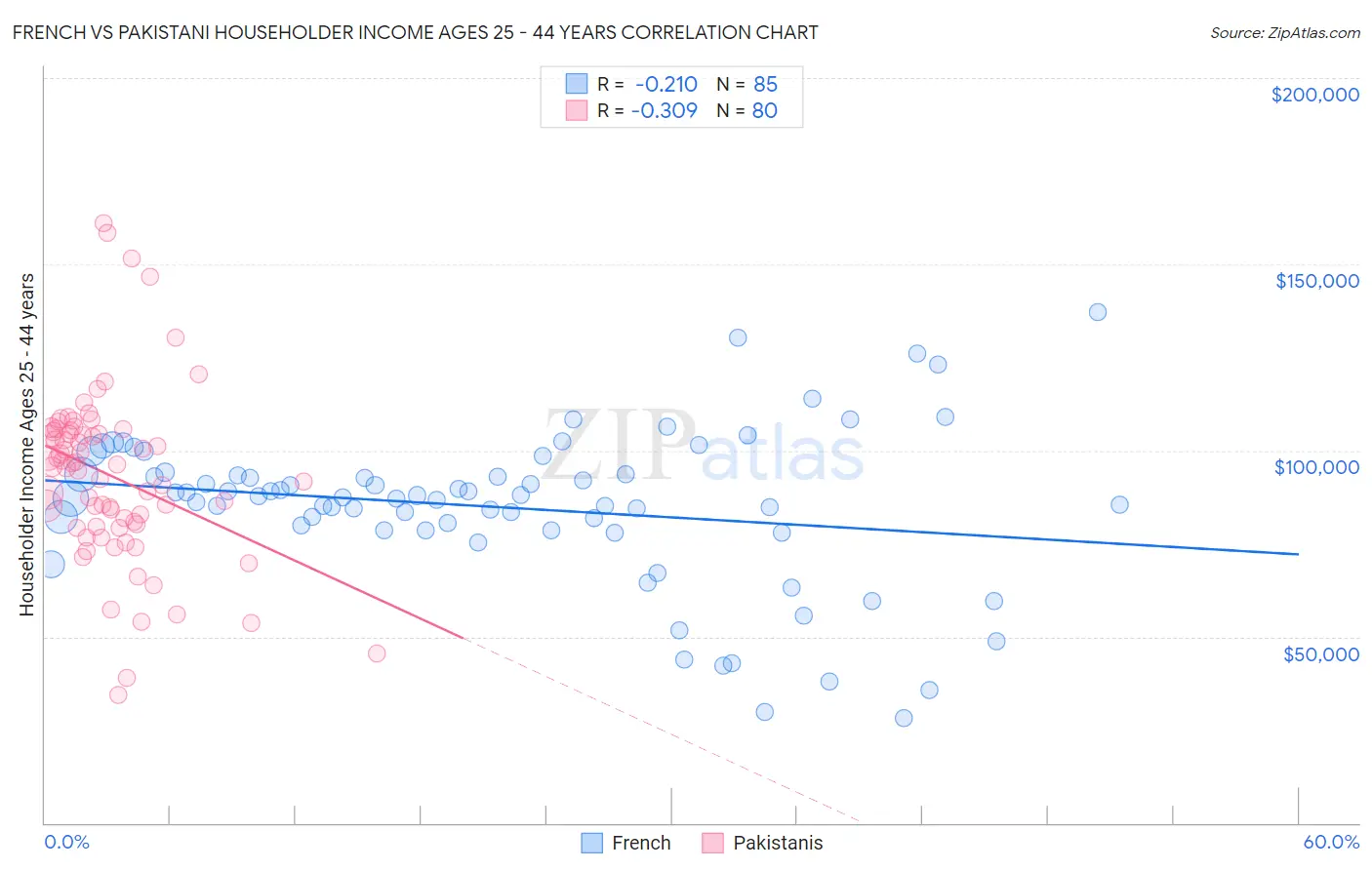 French vs Pakistani Householder Income Ages 25 - 44 years