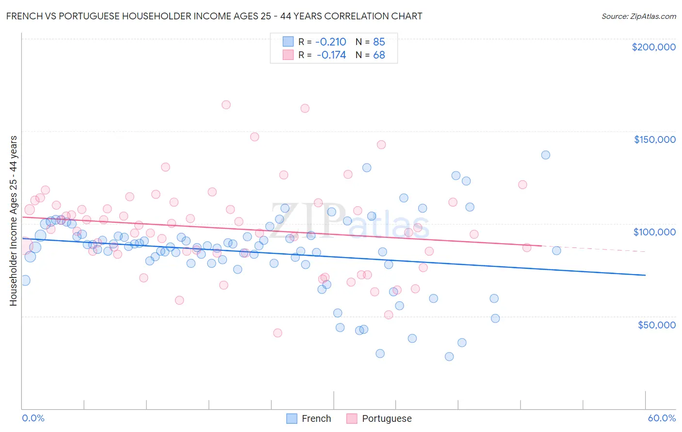 French vs Portuguese Householder Income Ages 25 - 44 years