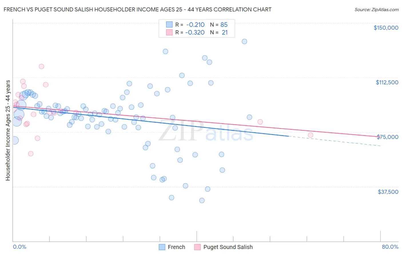 French vs Puget Sound Salish Householder Income Ages 25 - 44 years