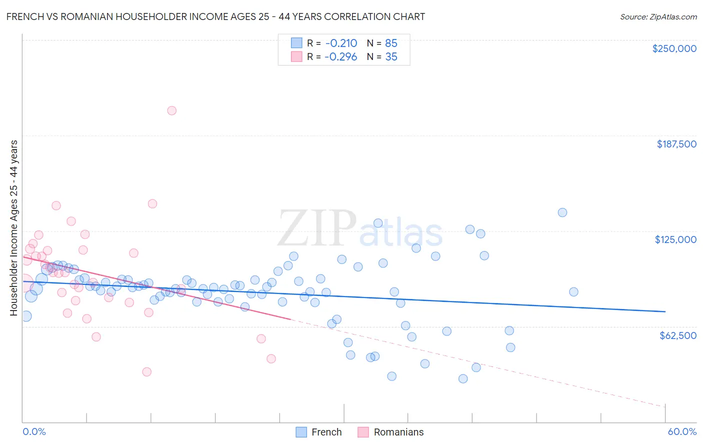 French vs Romanian Householder Income Ages 25 - 44 years