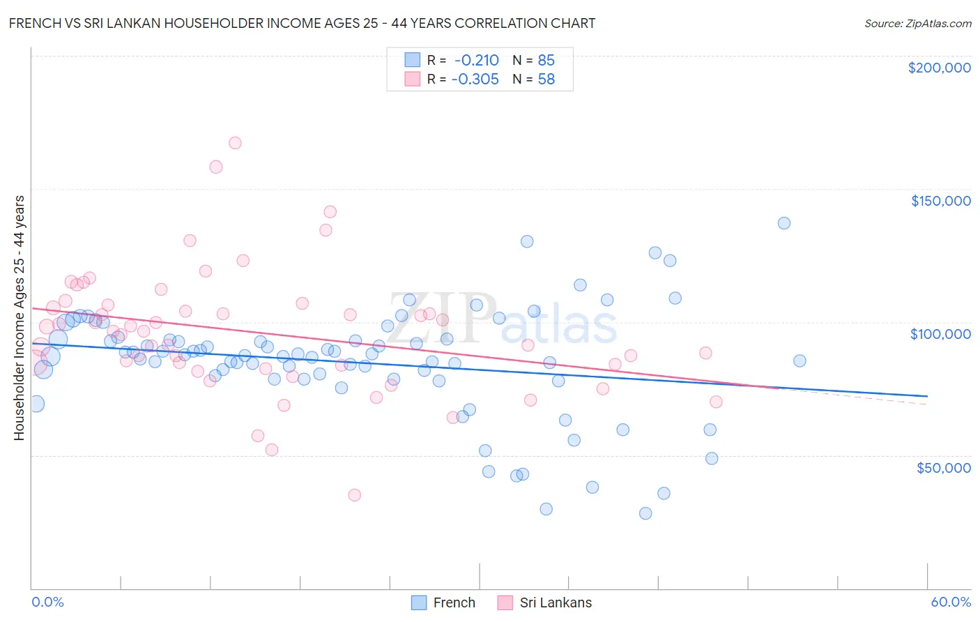 French vs Sri Lankan Householder Income Ages 25 - 44 years