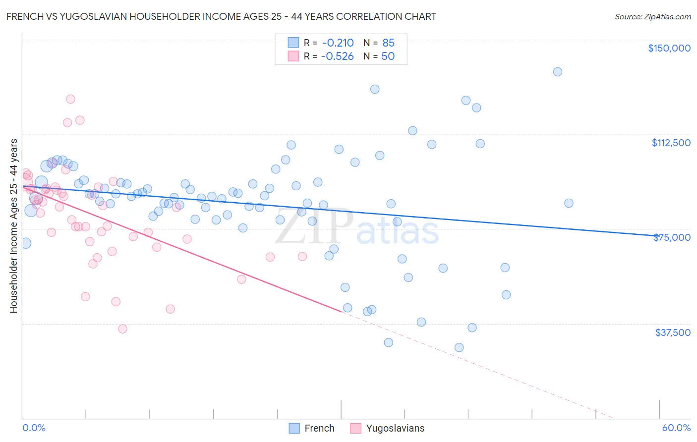 French vs Yugoslavian Householder Income Ages 25 - 44 years