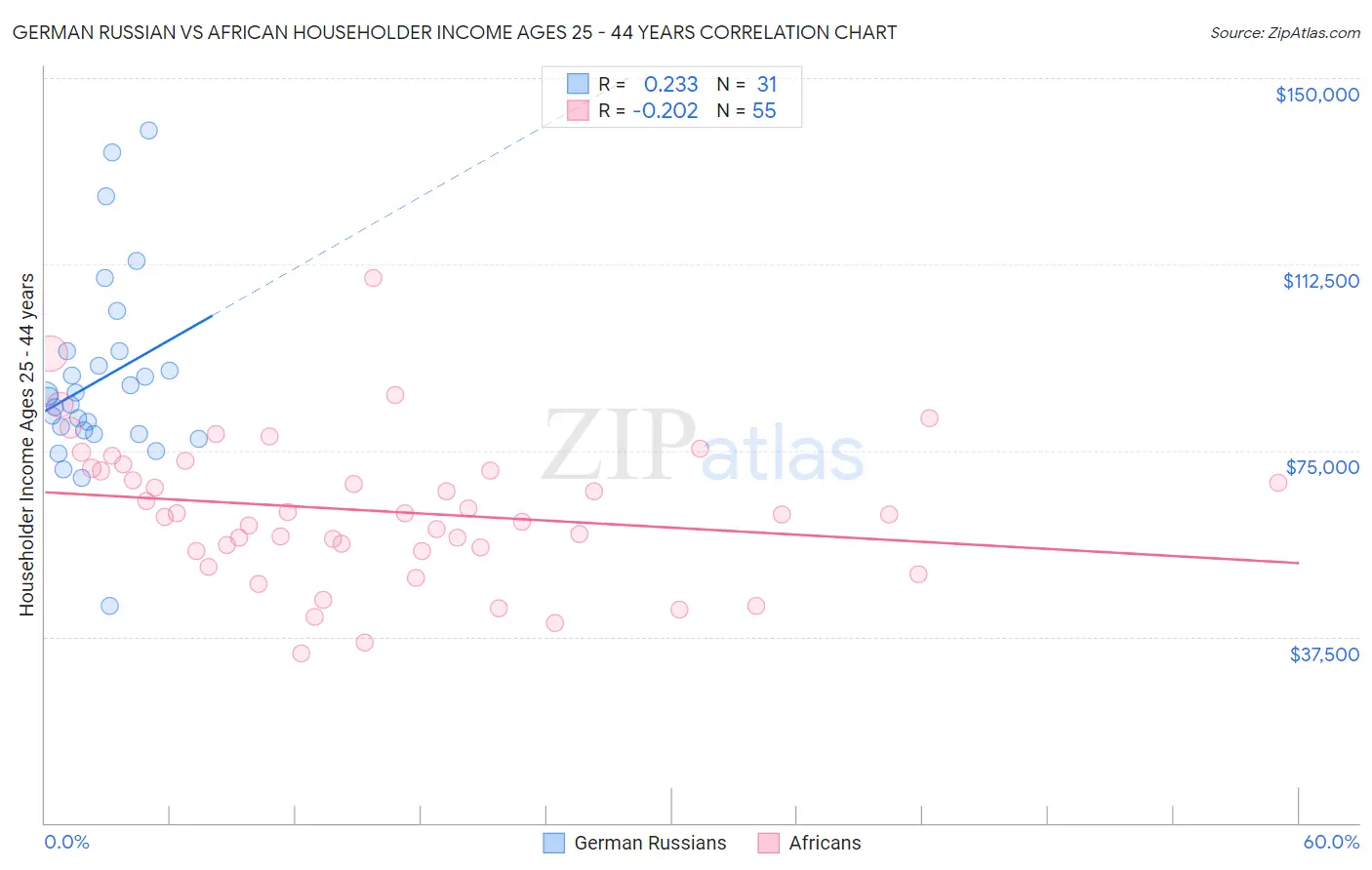 German Russian vs African Householder Income Ages 25 - 44 years