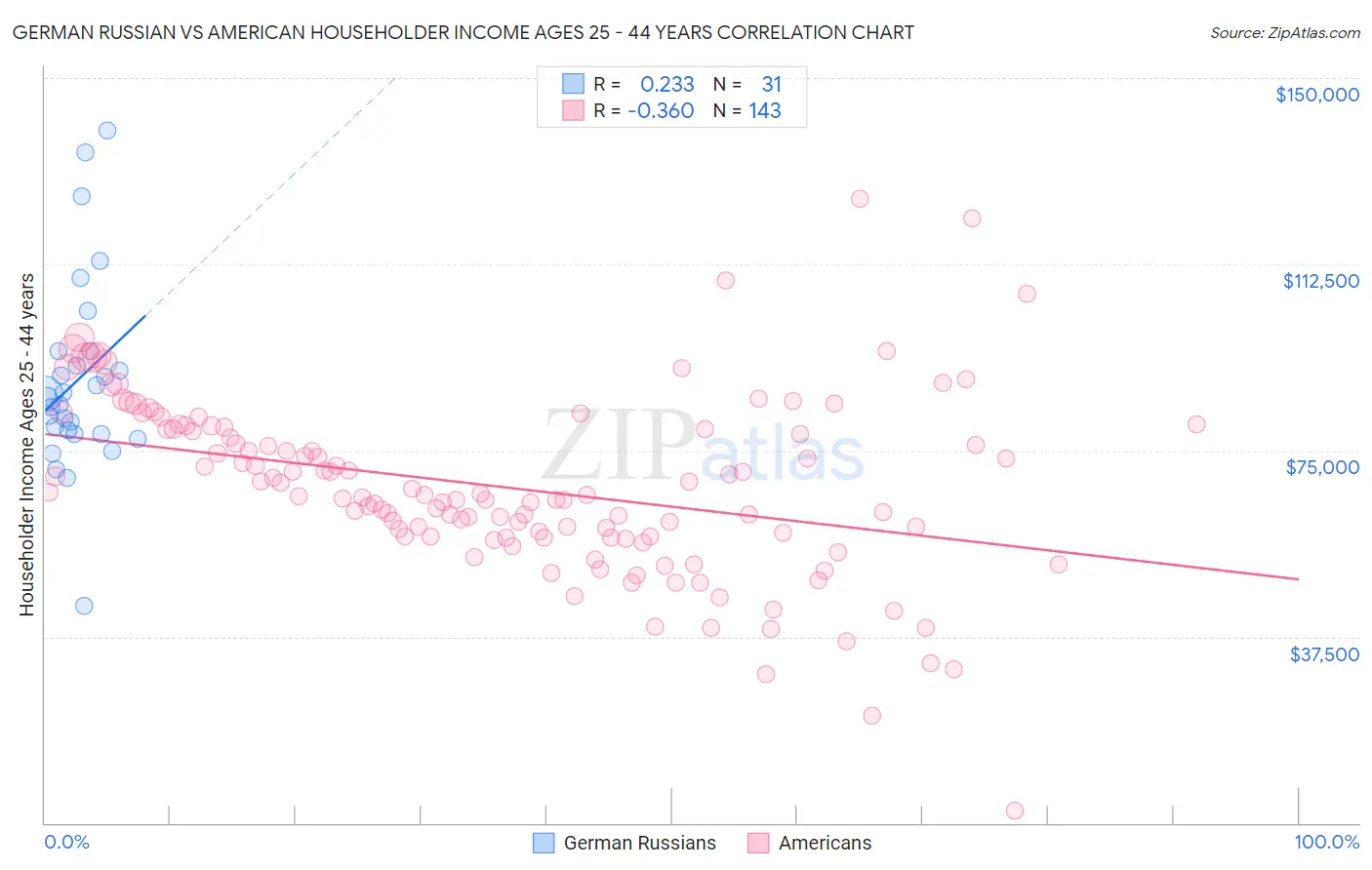 German Russian vs American Householder Income Ages 25 - 44 years